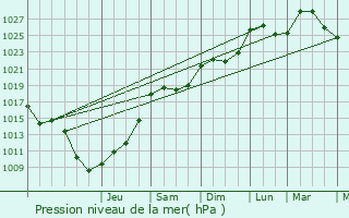 Graphe de la pression atmosphrique prvue pour Kuborn