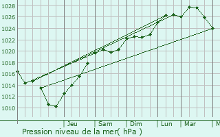 Graphe de la pression atmosphrique prvue pour Bourg-la-Reine