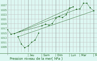 Graphe de la pression atmosphrique prvue pour Roodt-ls-Ell