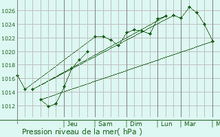 Graphe de la pression atmosphrique prvue pour La Chevrolire