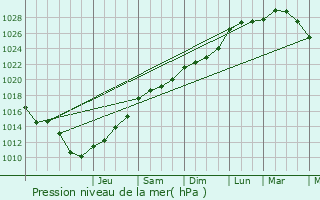 Graphe de la pression atmosphrique prvue pour Pronne-en-Mlantois