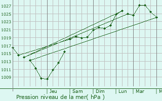 Graphe de la pression atmosphrique prvue pour Talange