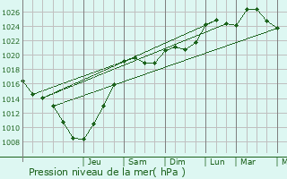 Graphe de la pression atmosphrique prvue pour Lunville