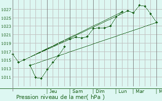 Graphe de la pression atmosphrique prvue pour Fontenay-le-Fleury