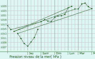 Graphe de la pression atmosphrique prvue pour Gundershoffen