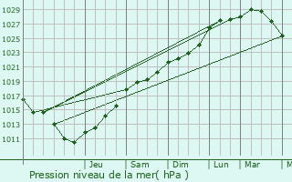 Graphe de la pression atmosphrique prvue pour Bauvin