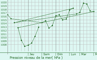 Graphe de la pression atmosphrique prvue pour Clermont-l