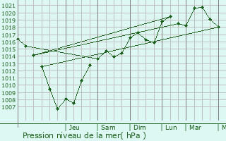 Graphe de la pression atmosphrique prvue pour Saint-Gervais-sur-Roubion