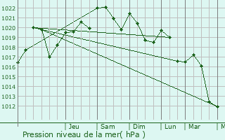 Graphe de la pression atmosphrique prvue pour Ascou