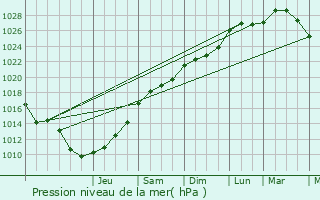 Graphe de la pression atmosphrique prvue pour Woluw-Saint-Pierre