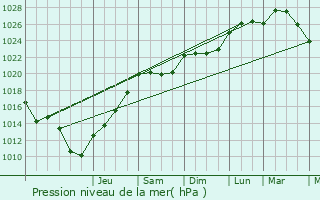 Graphe de la pression atmosphrique prvue pour Fleury-Mrogis