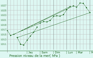 Graphe de la pression atmosphrique prvue pour Chatou