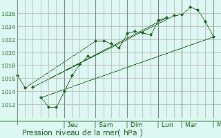 Graphe de la pression atmosphrique prvue pour Saint-Barthlemy-d