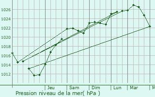 Graphe de la pression atmosphrique prvue pour Beaucouz