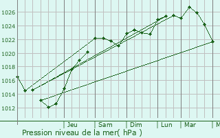 Graphe de la pression atmosphrique prvue pour Indre