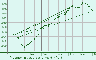 Graphe de la pression atmosphrique prvue pour Onhaye