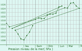 Graphe de la pression atmosphrique prvue pour Folschviller