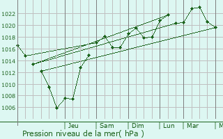 Graphe de la pression atmosphrique prvue pour Vaulx-Milieu