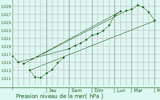 Graphe de la pression atmosphrique prvue pour Saint-Pol-sur-Ternoise