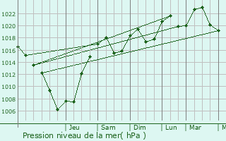 Graphe de la pression atmosphrique prvue pour Optevoz