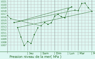 Graphe de la pression atmosphrique prvue pour La Touche