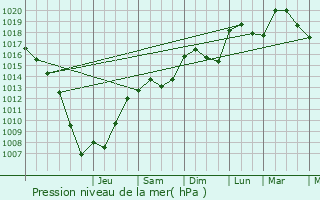 Graphe de la pression atmosphrique prvue pour Grignan