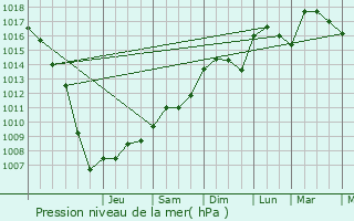 Graphe de la pression atmosphrique prvue pour Robion