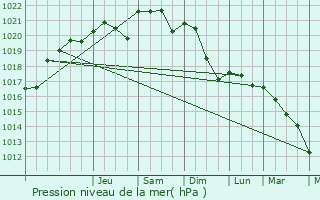 Graphe de la pression atmosphrique prvue pour Craponne