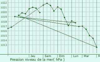 Graphe de la pression atmosphrique prvue pour Sorbiers