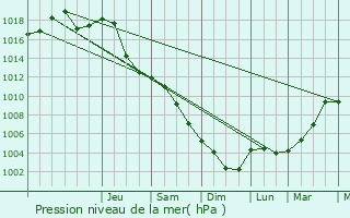 Graphe de la pression atmosphrique prvue pour Lask