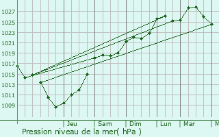 Graphe de la pression atmosphrique prvue pour Geimer