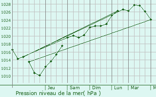 Graphe de la pression atmosphrique prvue pour Croissy-Beaubourg