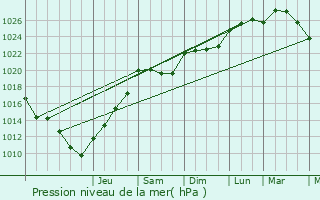 Graphe de la pression atmosphrique prvue pour Grisy-sur-Seine