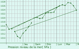 Graphe de la pression atmosphrique prvue pour Maincy