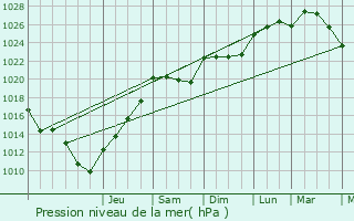 Graphe de la pression atmosphrique prvue pour Achres-la-Fort