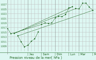 Graphe de la pression atmosphrique prvue pour Sanem