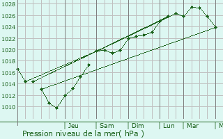 Graphe de la pression atmosphrique prvue pour Sancy-ls-Provins