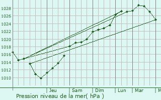 Graphe de la pression atmosphrique prvue pour Berlaimont