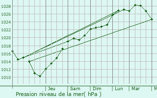 Graphe de la pression atmosphrique prvue pour Jaulzy