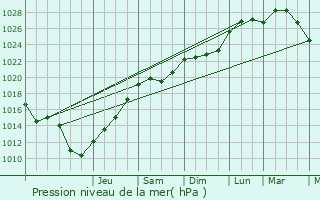 Graphe de la pression atmosphrique prvue pour Vieux-Moulin