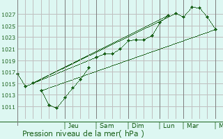 Graphe de la pression atmosphrique prvue pour Champagne-sur-Oise