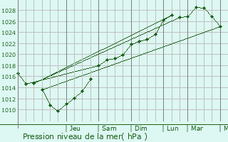 Graphe de la pression atmosphrique prvue pour Sivry-Rance