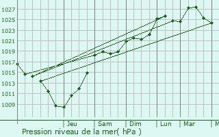 Graphe de la pression atmosphrique prvue pour Merschweiller