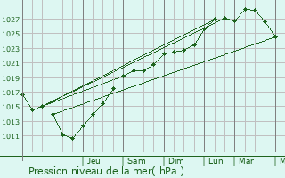 Graphe de la pression atmosphrique prvue pour Les Ageux