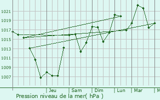 Graphe de la pression atmosphrique prvue pour Saint-Gervais-les-Bains