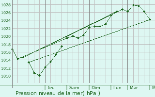 Graphe de la pression atmosphrique prvue pour Mareuil-ls-Meaux