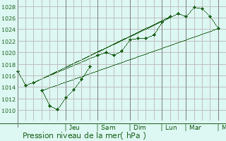 Graphe de la pression atmosphrique prvue pour Esbly