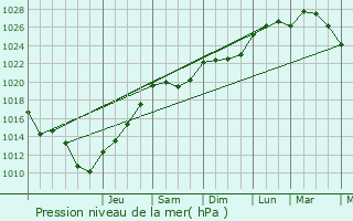 Graphe de la pression atmosphrique prvue pour Gurard