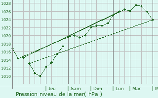 Graphe de la pression atmosphrique prvue pour Vaudoy-en-Brie