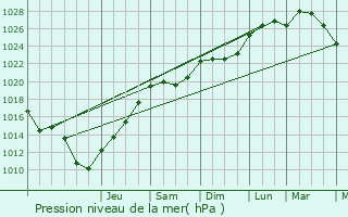 Graphe de la pression atmosphrique prvue pour Prcy-sur-Marne